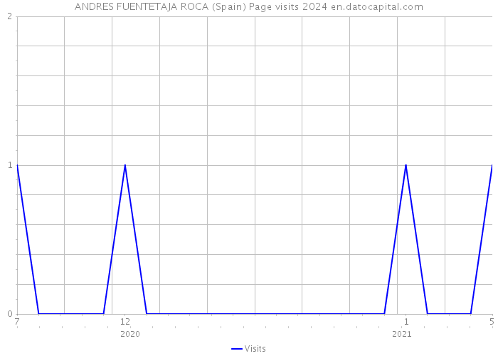 ANDRES FUENTETAJA ROCA (Spain) Page visits 2024 