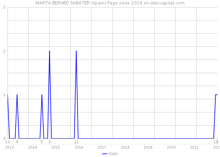 MARTA BERNED SABATER (Spain) Page visits 2024 