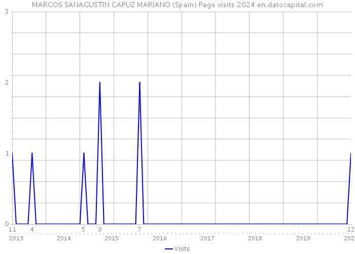 MARCOS SANAGUSTIN CAPUZ MARIANO (Spain) Page visits 2024 