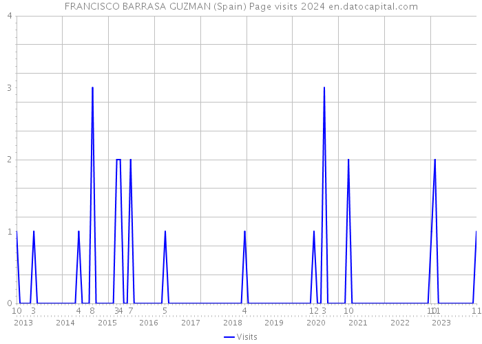 FRANCISCO BARRASA GUZMAN (Spain) Page visits 2024 