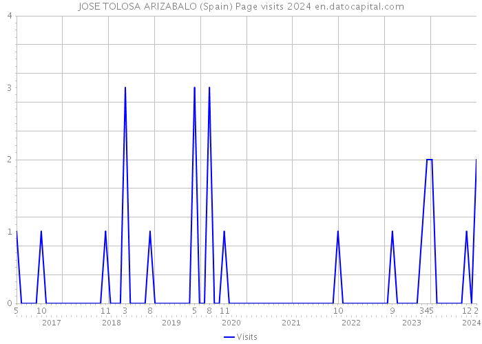 JOSE TOLOSA ARIZABALO (Spain) Page visits 2024 