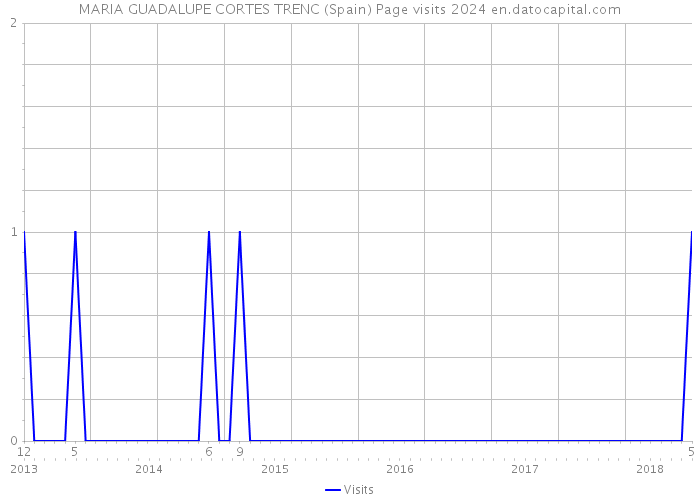 MARIA GUADALUPE CORTES TRENC (Spain) Page visits 2024 