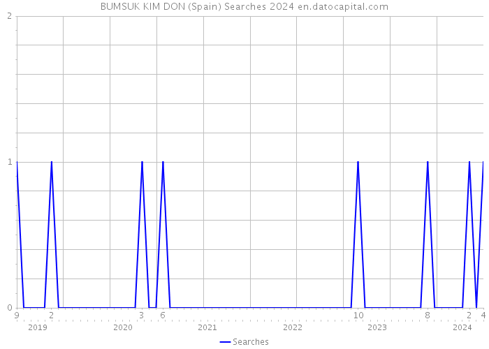 BUMSUK KIM DON (Spain) Searches 2024 