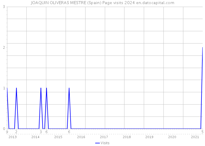 JOAQUIN OLIVERAS MESTRE (Spain) Page visits 2024 