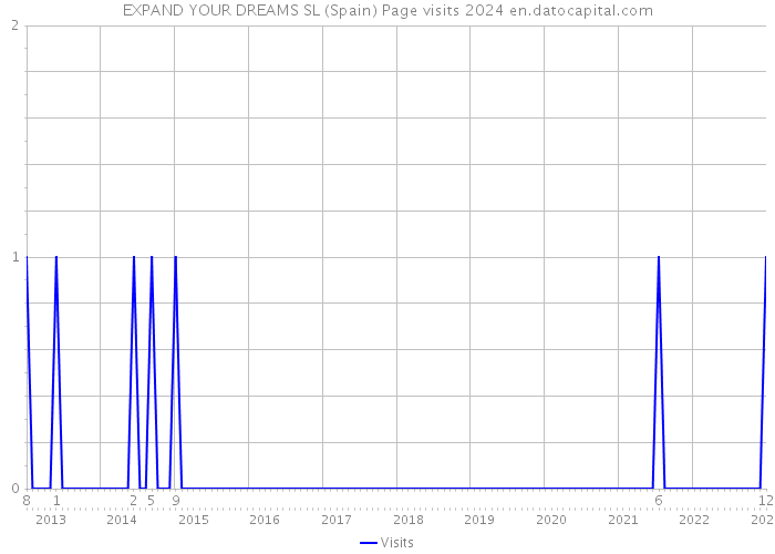 EXPAND YOUR DREAMS SL (Spain) Page visits 2024 