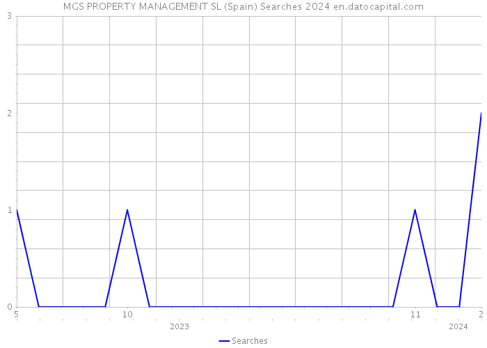 MGS PROPERTY MANAGEMENT SL (Spain) Searches 2024 