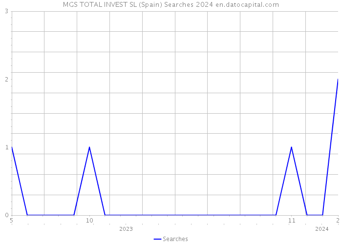 MGS TOTAL INVEST SL (Spain) Searches 2024 
