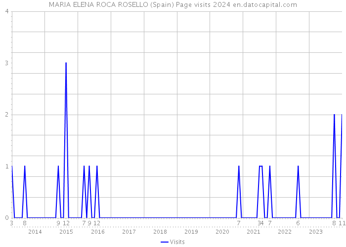 MARIA ELENA ROCA ROSELLO (Spain) Page visits 2024 