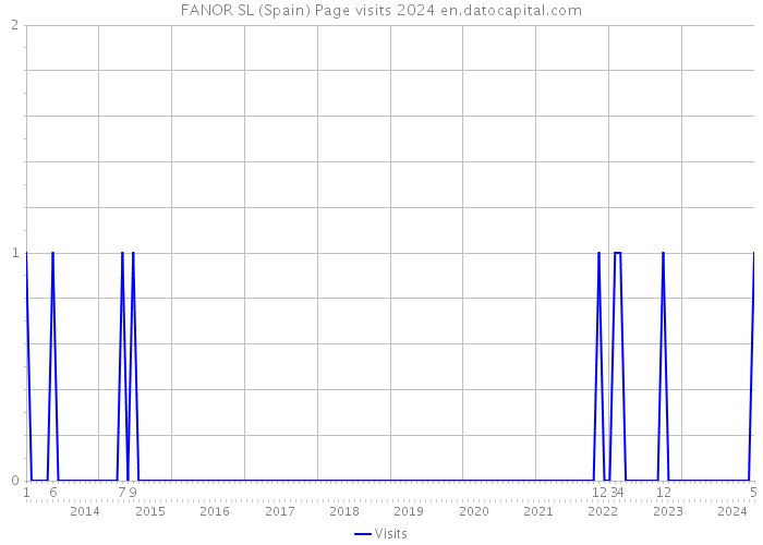 FANOR SL (Spain) Page visits 2024 