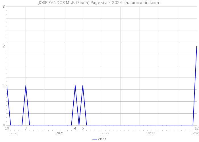 JOSE FANDOS MUR (Spain) Page visits 2024 