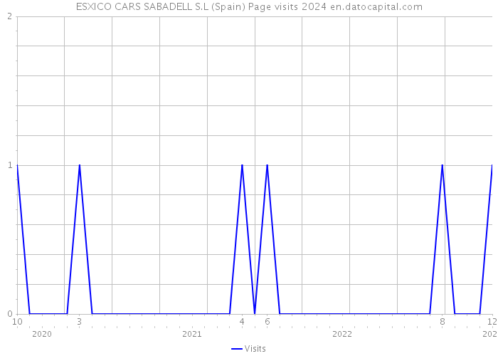 ESXICO CARS SABADELL S.L (Spain) Page visits 2024 