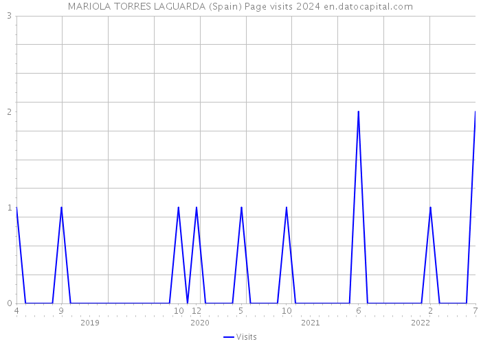 MARIOLA TORRES LAGUARDA (Spain) Page visits 2024 