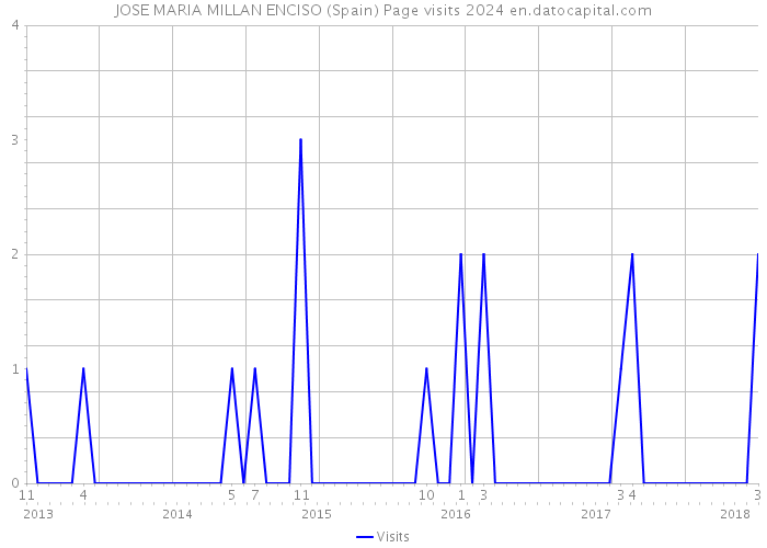 JOSE MARIA MILLAN ENCISO (Spain) Page visits 2024 