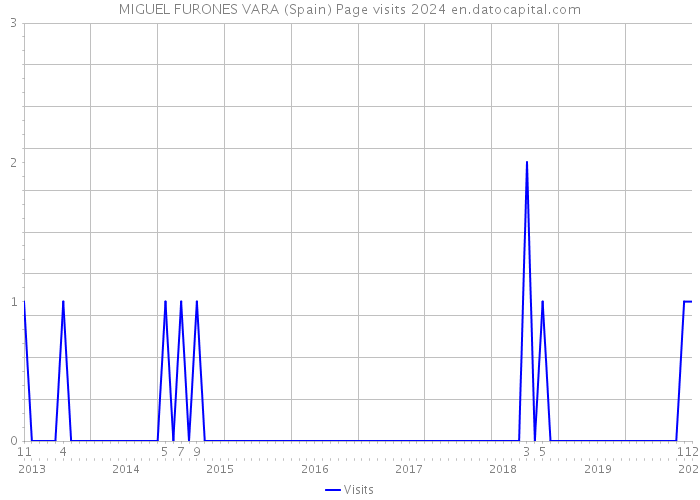 MIGUEL FURONES VARA (Spain) Page visits 2024 