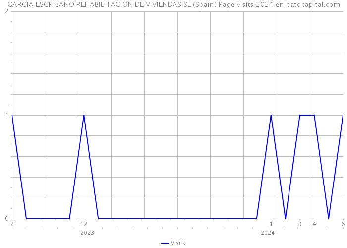 GARCIA ESCRIBANO REHABILITACION DE VIVIENDAS SL (Spain) Page visits 2024 