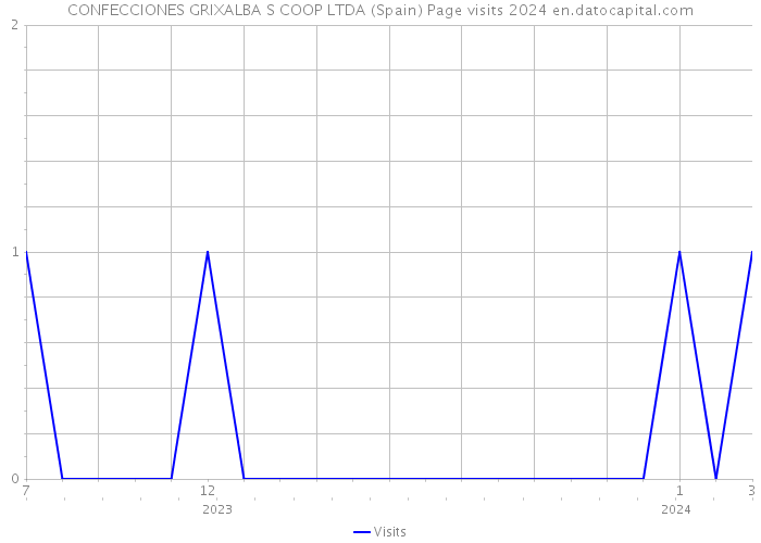 CONFECCIONES GRIXALBA S COOP LTDA (Spain) Page visits 2024 