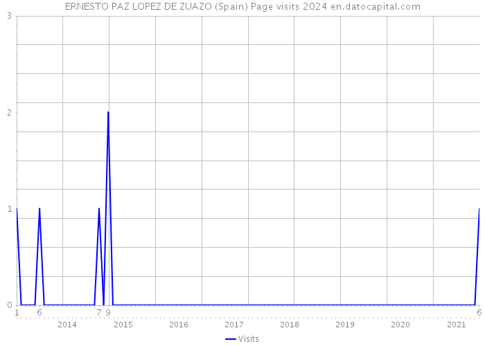 ERNESTO PAZ LOPEZ DE ZUAZO (Spain) Page visits 2024 