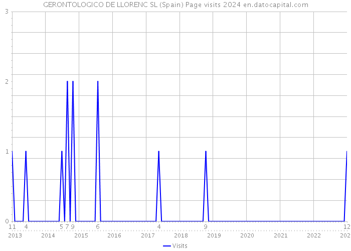 GERONTOLOGICO DE LLORENC SL (Spain) Page visits 2024 