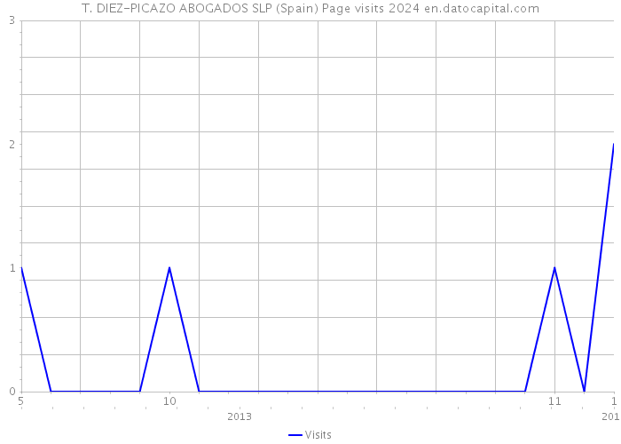 T. DIEZ-PICAZO ABOGADOS SLP (Spain) Page visits 2024 