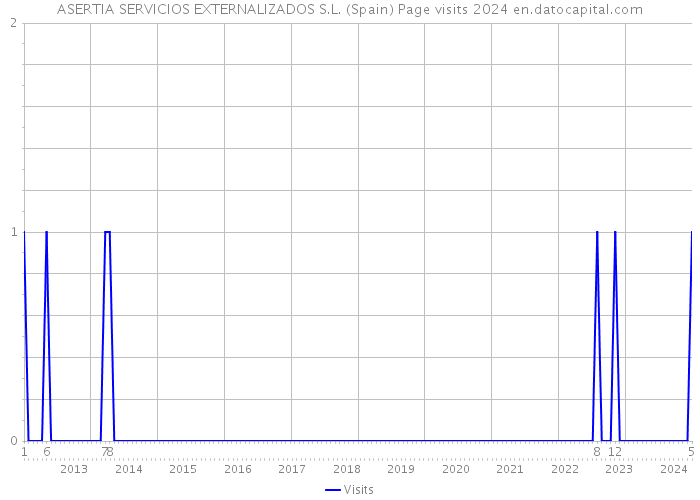 ASERTIA SERVICIOS EXTERNALIZADOS S.L. (Spain) Page visits 2024 
