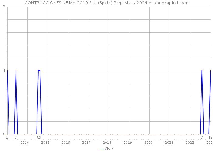 CONTRUCCIONES NEIMA 2010 SLU (Spain) Page visits 2024 