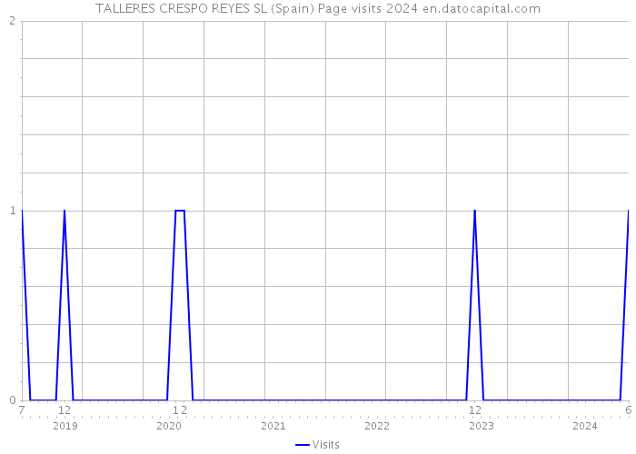 TALLERES CRESPO REYES SL (Spain) Page visits 2024 