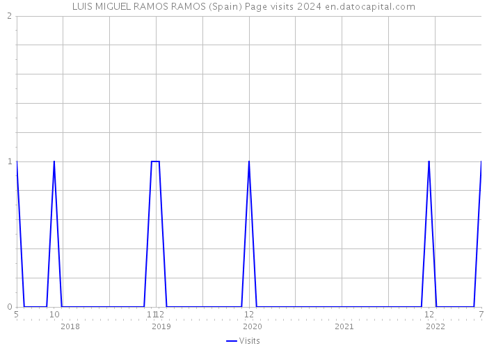 LUIS MIGUEL RAMOS RAMOS (Spain) Page visits 2024 