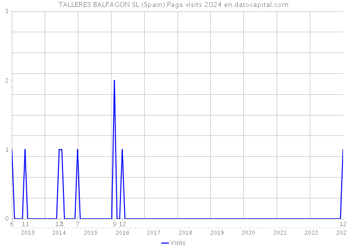 TALLERES BALFAGON SL (Spain) Page visits 2024 