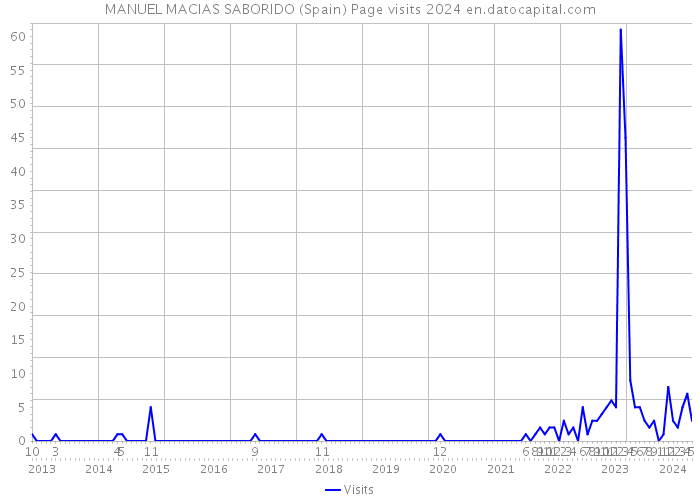MANUEL MACIAS SABORIDO (Spain) Page visits 2024 