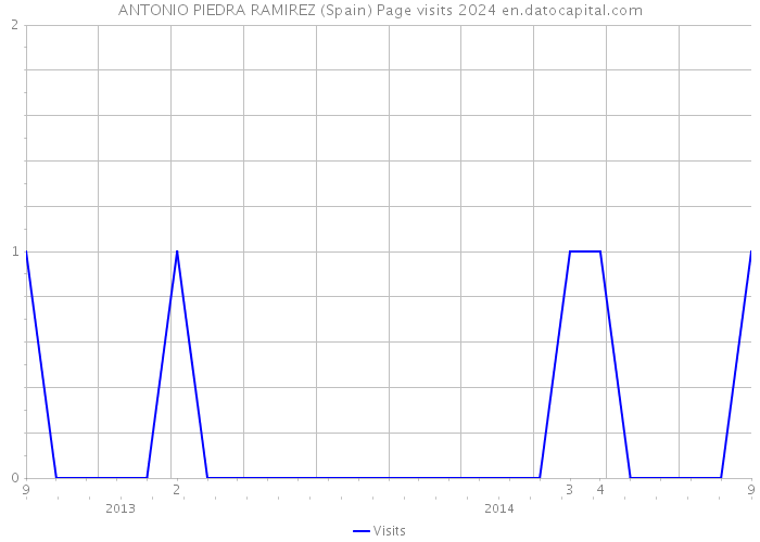 ANTONIO PIEDRA RAMIREZ (Spain) Page visits 2024 