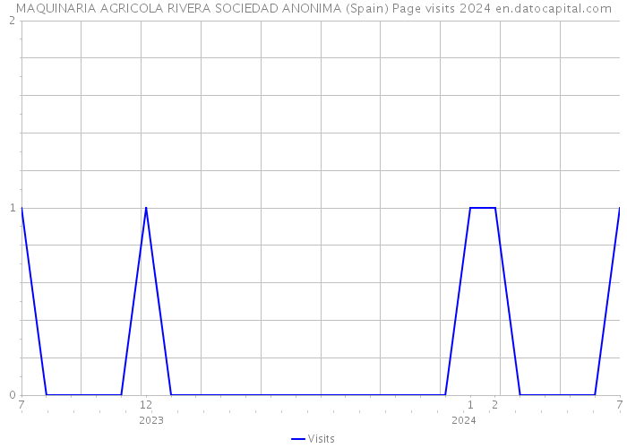 MAQUINARIA AGRICOLA RIVERA SOCIEDAD ANONIMA (Spain) Page visits 2024 