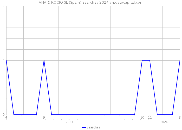 ANA & ROCIO SL (Spain) Searches 2024 