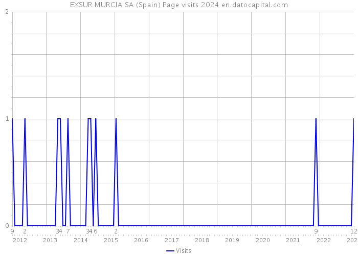 EXSUR MURCIA SA (Spain) Page visits 2024 