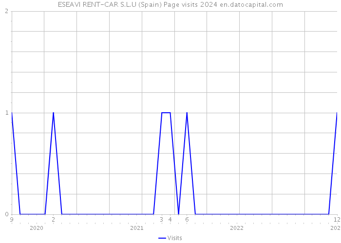 ESEAVI RENT-CAR S.L.U (Spain) Page visits 2024 