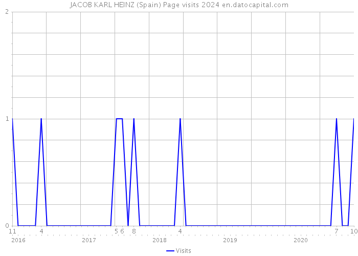 JACOB KARL HEINZ (Spain) Page visits 2024 