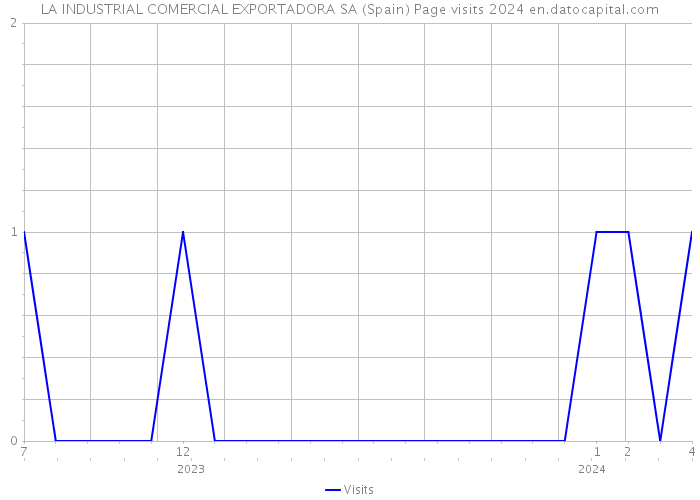 LA INDUSTRIAL COMERCIAL EXPORTADORA SA (Spain) Page visits 2024 