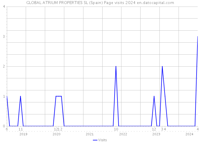 GLOBAL ATRIUM PROPERTIES SL (Spain) Page visits 2024 