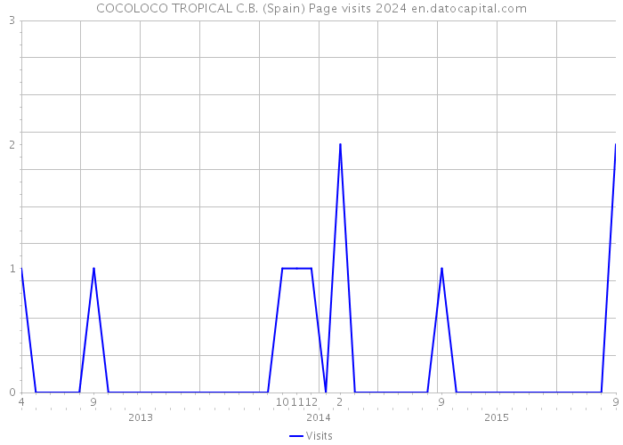 COCOLOCO TROPICAL C.B. (Spain) Page visits 2024 