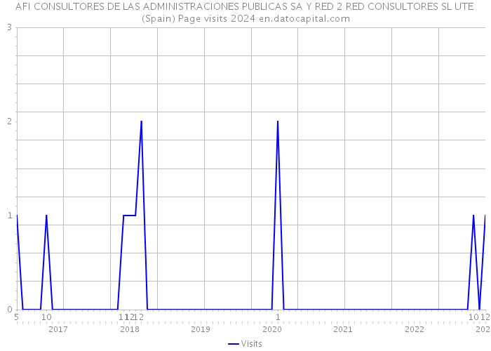 AFI CONSULTORES DE LAS ADMINISTRACIONES PUBLICAS SA Y RED 2 RED CONSULTORES SL UTE (Spain) Page visits 2024 