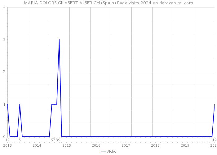 MARIA DOLORS GILABERT ALBERICH (Spain) Page visits 2024 