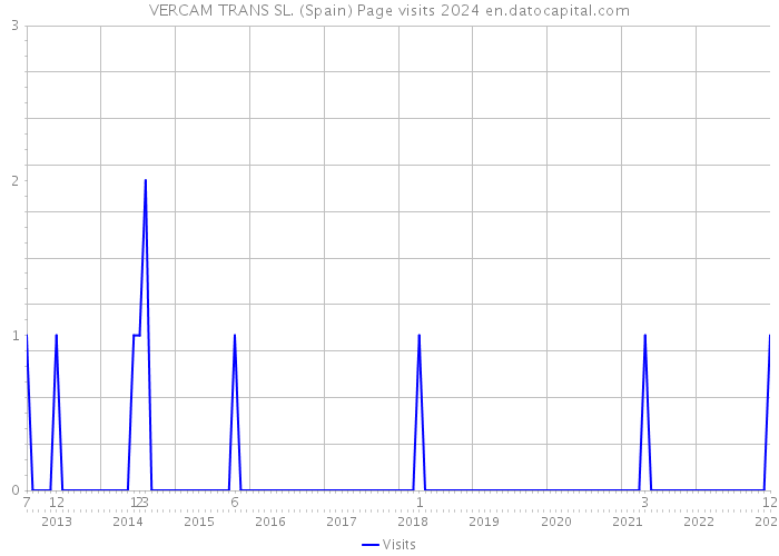 VERCAM TRANS SL. (Spain) Page visits 2024 