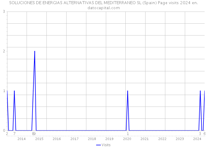 SOLUCIONES DE ENERGIAS ALTERNATIVAS DEL MEDITERRANEO SL (Spain) Page visits 2024 