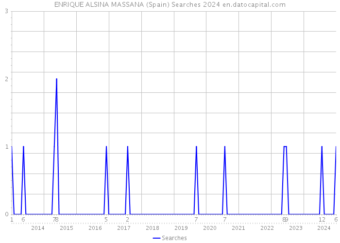 ENRIQUE ALSINA MASSANA (Spain) Searches 2024 