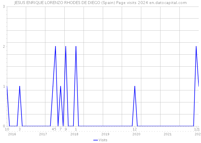 JESUS ENRIQUE LORENZO RHODES DE DIEGO (Spain) Page visits 2024 