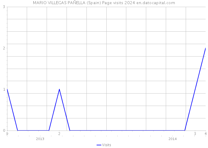 MARIO VILLEGAS PAÑELLA (Spain) Page visits 2024 