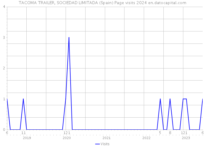TACOMA TRAILER, SOCIEDAD LIMITADA (Spain) Page visits 2024 