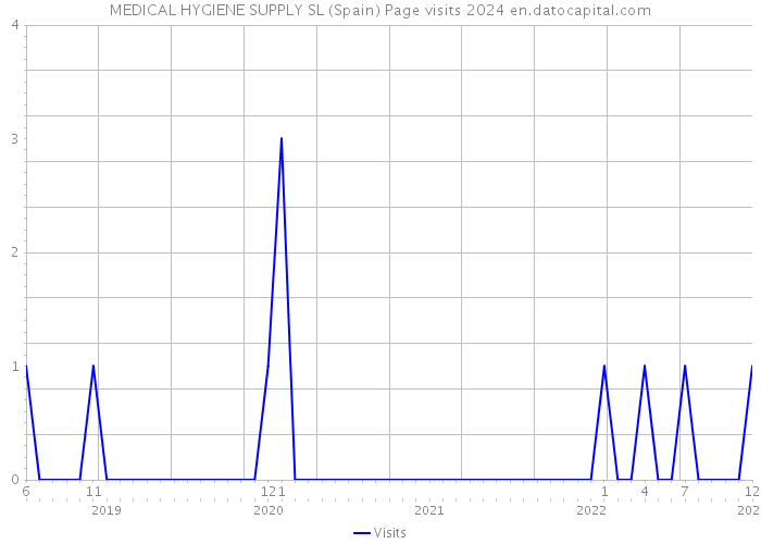 MEDICAL HYGIENE SUPPLY SL (Spain) Page visits 2024 