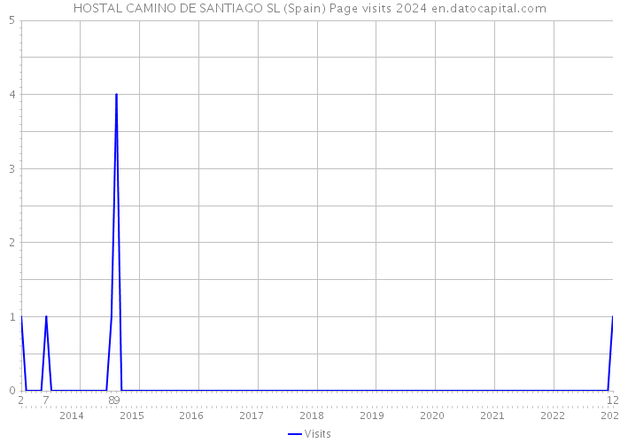 HOSTAL CAMINO DE SANTIAGO SL (Spain) Page visits 2024 