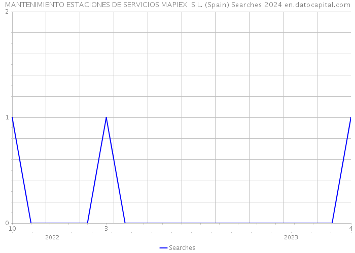 MANTENIMIENTO ESTACIONES DE SERVICIOS MAPIEX S.L. (Spain) Searches 2024 