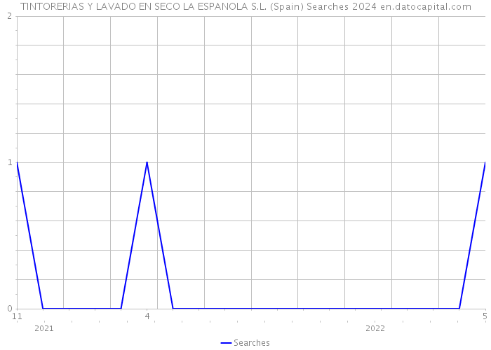 TINTORERIAS Y LAVADO EN SECO LA ESPANOLA S.L. (Spain) Searches 2024 